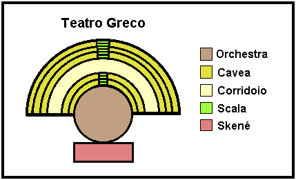 Le parti principali del teatro greco