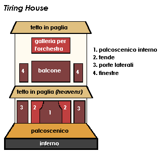 Ogni parte dell'edificio scenico inglese aveva una funzione specifica.
