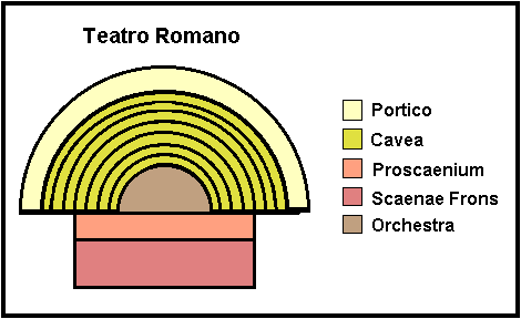 Le parti principali del teatro romano